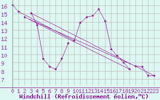Courbe du refroidissement olien pour Leiser Berge