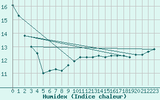 Courbe de l'humidex pour Kemi I