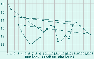 Courbe de l'humidex pour Sanary-sur-Mer (83)