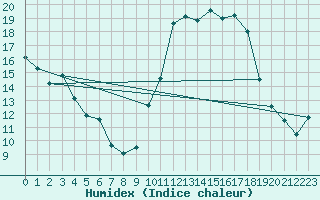 Courbe de l'humidex pour Muret (31)