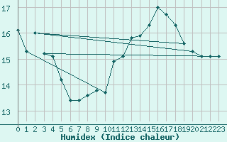 Courbe de l'humidex pour Feldberg-Schwarzwald (All)