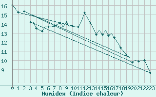 Courbe de l'humidex pour Leknes