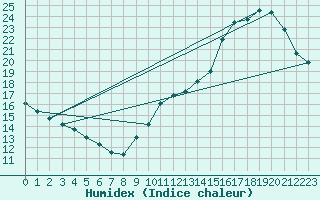 Courbe de l'humidex pour Corsept (44)