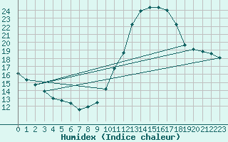 Courbe de l'humidex pour Als (30)