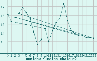 Courbe de l'humidex pour Moleson (Sw)