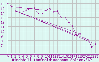 Courbe du refroidissement olien pour Coburg