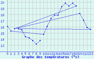 Courbe de tempratures pour Trgueux (22)