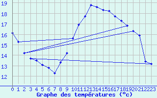 Courbe de tempratures pour Charleville-Mzires (08)