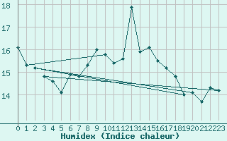 Courbe de l'humidex pour Hekkingen Fyr