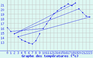 Courbe de tempratures pour Gruissan (11)