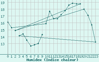 Courbe de l'humidex pour Potes / Torre del Infantado (Esp)