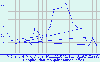 Courbe de tempratures pour Porquerolles (83)