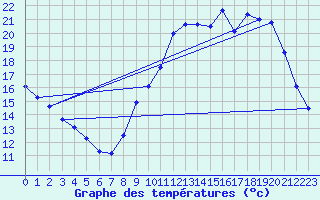 Courbe de tempratures pour Auxerre-Perrigny (89)