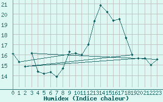Courbe de l'humidex pour Lans-en-Vercors (38)