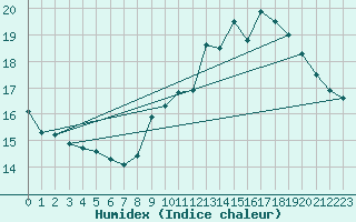 Courbe de l'humidex pour Bressuire (79)