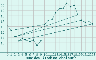 Courbe de l'humidex pour Ploeren (56)