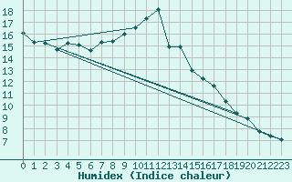 Courbe de l'humidex pour Corsept (44)