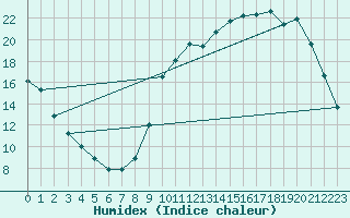 Courbe de l'humidex pour Cernay (86)