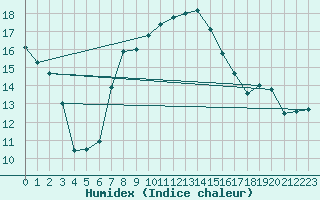 Courbe de l'humidex pour Gustavsfors