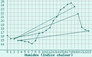 Courbe de l'humidex pour Orly (91)