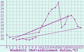 Courbe du refroidissement olien pour Cessieu le Haut (38)