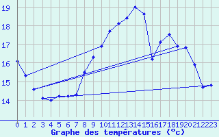 Courbe de tempratures pour Calais / Marck (62)