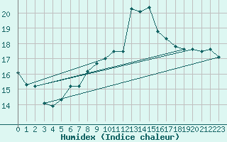 Courbe de l'humidex pour Chteau-Chinon (58)