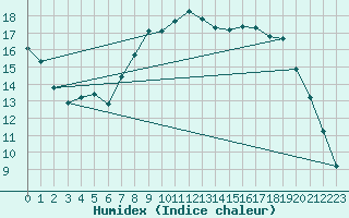 Courbe de l'humidex pour Tain Range