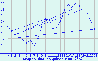 Courbe de tempratures pour Tours (37)