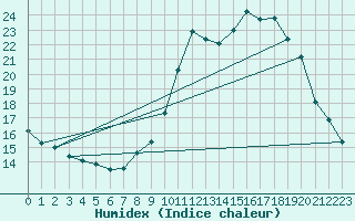 Courbe de l'humidex pour Cap Cpet (83)