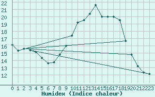 Courbe de l'humidex pour Saint-Hubert (Be)