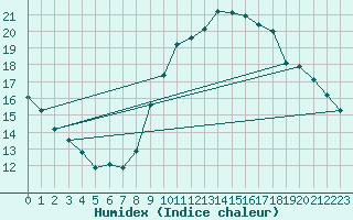Courbe de l'humidex pour Istres (13)