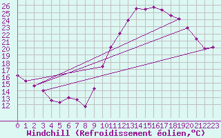 Courbe du refroidissement olien pour Chatelus-Malvaleix (23)