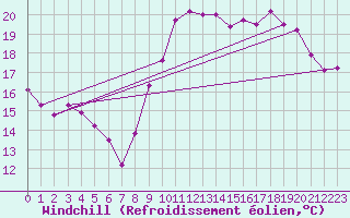 Courbe du refroidissement olien pour Le Touquet (62)