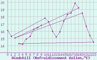 Courbe du refroidissement olien pour Saint-Nazaire-d