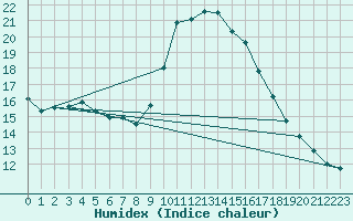 Courbe de l'humidex pour Bastia (2B)