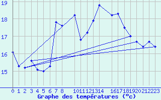 Courbe de tempratures pour Shoream (UK)