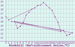 Courbe du refroidissement olien pour Kongsvinger