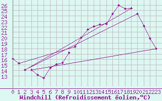 Courbe du refroidissement olien pour Rennes (35)
