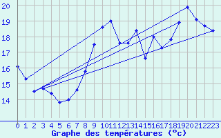 Courbe de tempratures pour Cambrai / Epinoy (62)