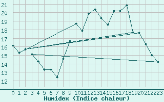 Courbe de l'humidex pour Clermont-Ferrand (63)