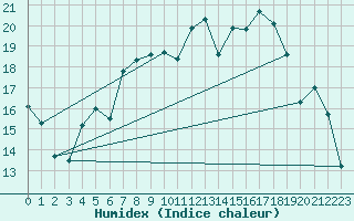 Courbe de l'humidex pour Neuenahr, Bad-Ahrwei