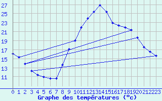 Courbe de tempratures pour Rves (Be)