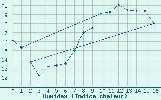 Courbe de l'humidex pour Shoeburyness