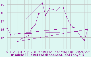 Courbe du refroidissement olien pour Siracusa