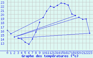 Courbe de tempratures pour Bziers Cap d