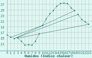 Courbe de l'humidex pour Saint-Saturnin-Ls-Avignon (84)