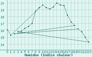 Courbe de l'humidex pour Wien-Donaufeld