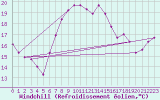 Courbe du refroidissement olien pour Langdon Bay