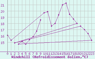 Courbe du refroidissement olien pour Koppigen